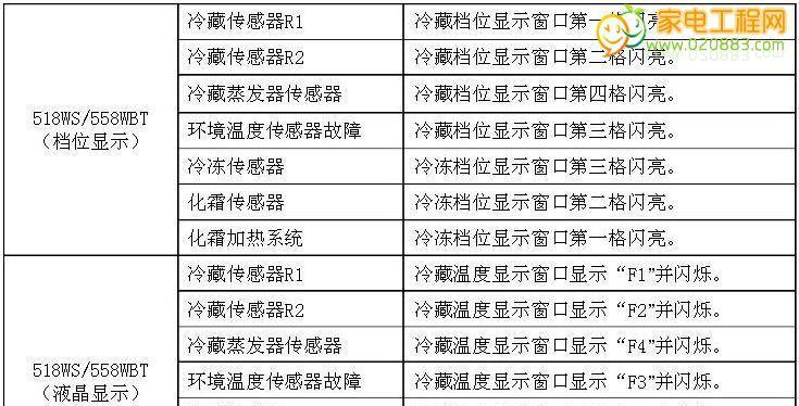 海尔冰箱闪红灯的解决方案（诊断和解决常见问题的关键步骤）