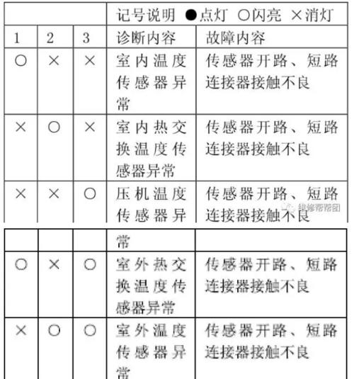 空调常见故障现象及判断方法（如何判断空调故障并采取正确处理措施）