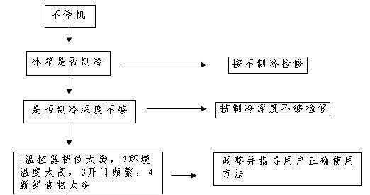 解析三星双门冰箱报D5故障的三种维修方法（快速解决故障的技巧与原因解释）