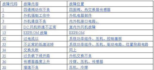 奥克斯空调E2故障的基本分析步骤与快速解决办法（掌握解决奥克斯空调E2故障的关键步骤与技巧）