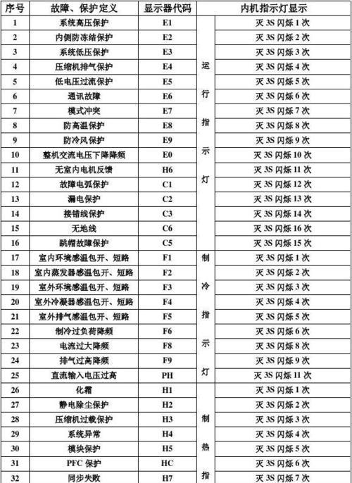 美的变频空调故障代码E1的解决办法（快速排除E1故障）