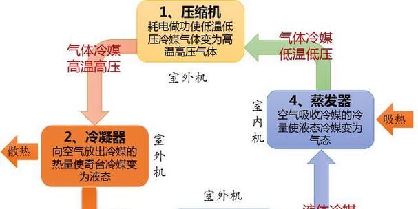 空调制热吹冷风问题的解决办法（为什么空调制热时会吹出冷风）