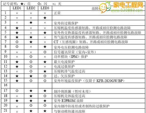 海尔冰箱故障代码ED解析（故障代码ED是什么意思）