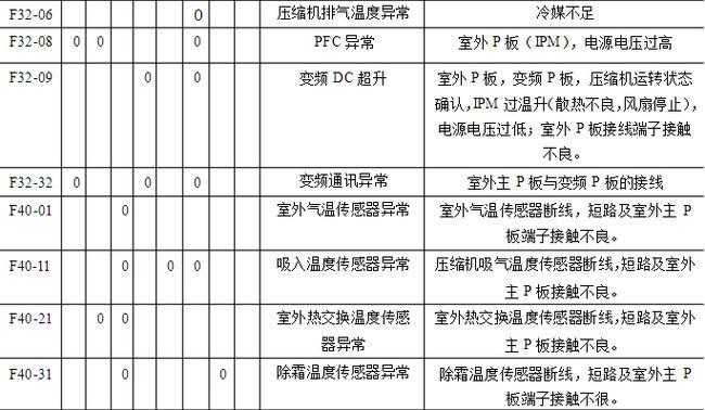 东洋空调质量评测（常见故障代码及其解决方法）