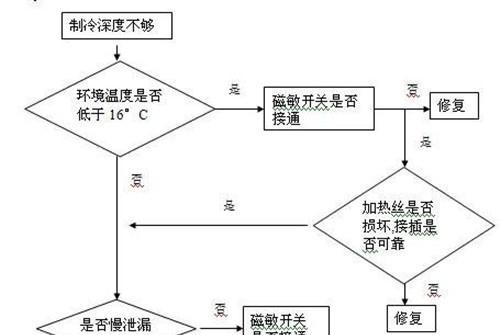 松下冰箱不启动原因分析（解决冰箱不启动的常见问题及维修方法）