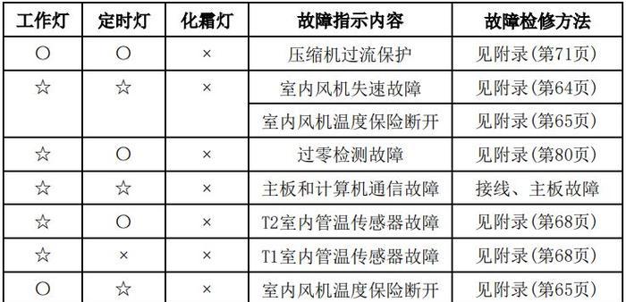 海尔热水器故障在线维修指南（解决海尔热水器显示E2故障的方法）