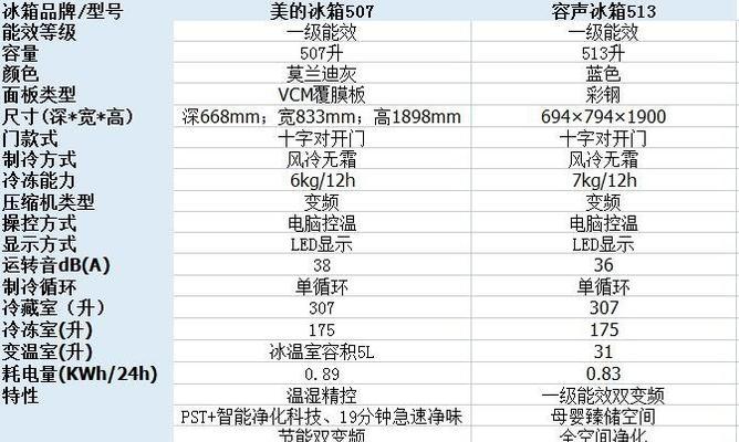 容声冰箱出现F4是什么意思？如何解决？